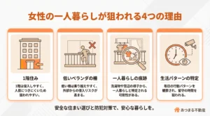 一人暮らし女性がターゲットにされる4つの理由を示した図解。1階、低い塀、一人暮らしの痕跡、行動パターンの把