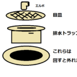 排水溝洗濯機