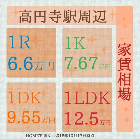 高円寺家賃相場